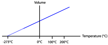 Gaseous & Liquid State Class 11 Notes Chemistry