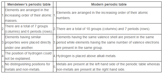 Periodic Classification of Elements NCERT Solutions | Science & Technology for UPSC CSE