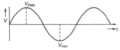 Elements of a Communication System | Physics Class 12 - NEET