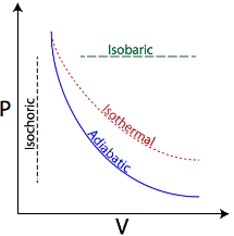 Revision Notes: Thermodynamics | NCERT Exemplar & Revision Notes for NEET
