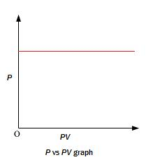 Gaseous & Liquid State Class 11 Notes Chemistry