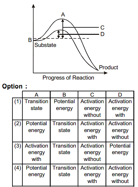 The Figure Given Below Shows The Conversionof A Substrate Into Product ...