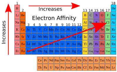 Revision Notes: Classification of Elements & Periodicity in Properties - Notes | Study NCERT Exemplar & Revision Notes for NEET - NEET