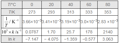 NCERT Solutions: Chemical Kinetics - Notes | Study Chemistry Class 12 - NEET