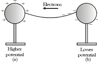 Electric Current, Electric Potential & Potential Difference Notes | Study Science Class 10 - Class 10