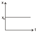 Graphs | Physics Class 11 - NEET