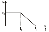 Graphs | Physics Class 11 - NEET