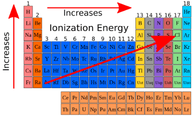 Revision Notes: Classification of Elements & Periodicity in Properties - Notes | Study NCERT Exemplar & Revision Notes for NEET - NEET