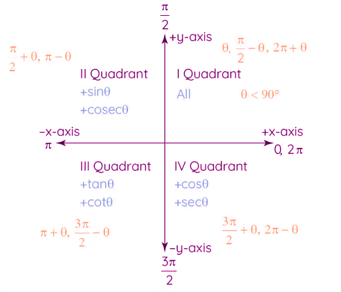 Formulas: Trigonometry Formulas and Identities - Quantitative Aptitude ...