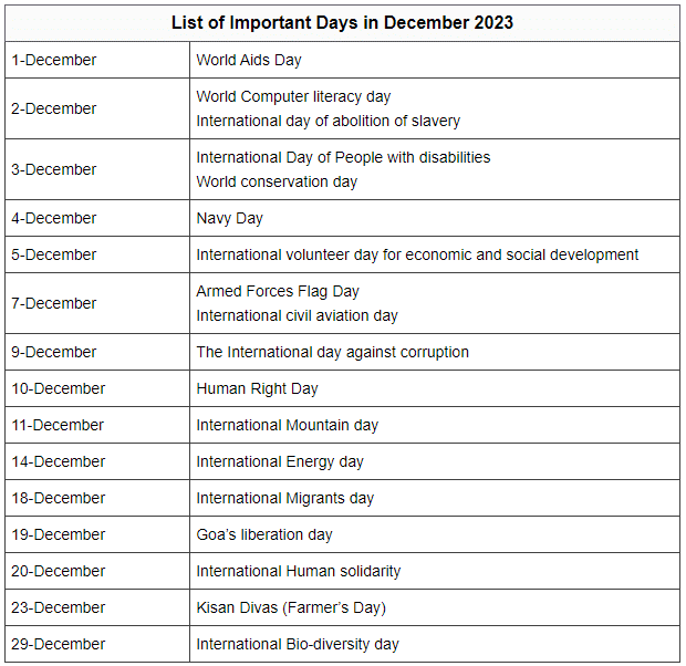 Important Days and Dates 2023 - SSC CGL Tier 2 - Study Material, Online ...