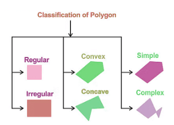 Overview: Polygons | Quantitative Aptitude for SSC CGL