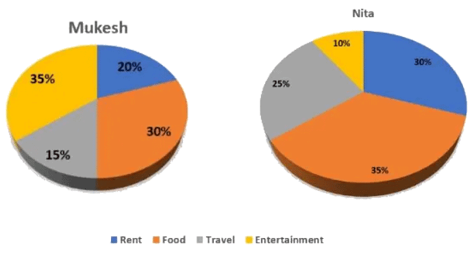 Solved Examples: Pie Charts - Quantitative Aptitude for SSC CGL PDF ...