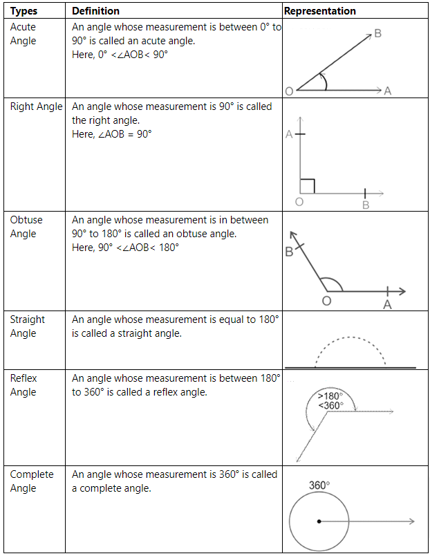 Overview: Geometry - Quantitative Aptitude (Quant) - CAT PDF Download