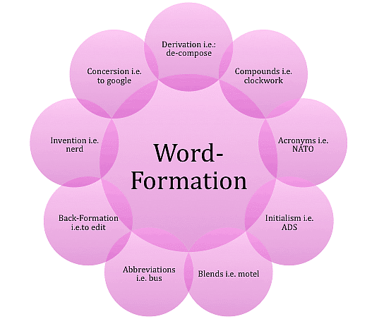 Introduction: Word Formation | General Intelligence and Reasoning for SSC CGL