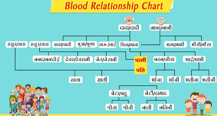 Short Notes: Relationships and Blood Relations (संबंध और रक्त संबंध) | General Intelligence & Reasoning (Hindi) - Banking Exams