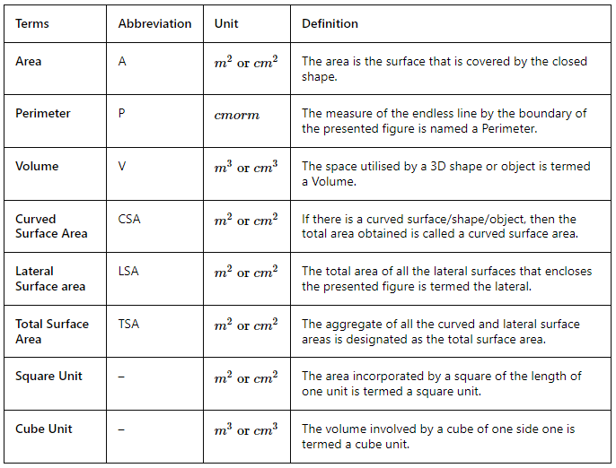 Overview: Mensuration | Quantitative Techniques for CLAT
