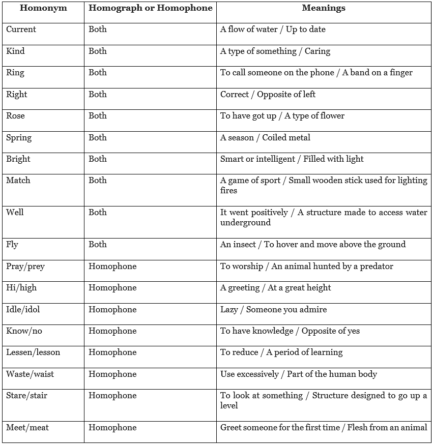 Introduction: Paronyms and Homonyms - English Language and ...