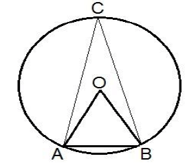 Overview: Circle | Quantitative Aptitude for SSC CGL