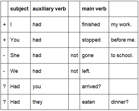 Past Perfect Tense - English Language And Comprehension For Ssc Cgl Pdf 