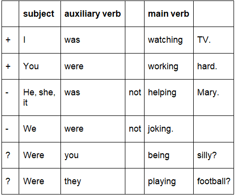 Past Continuous/Progressive Tense - English Language and Comprehension ...