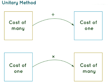 Types of Unitary Method | SSC CGL Tier 2 - Study Material, Online Tests, Previous Year