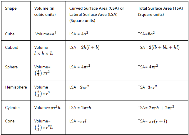 Overview: Mensuration | Quantitative Techniques for CLAT