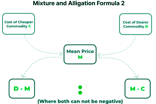 Important Formula: Mixtures & Alligations | Quantitative Aptitude for SSC CGL