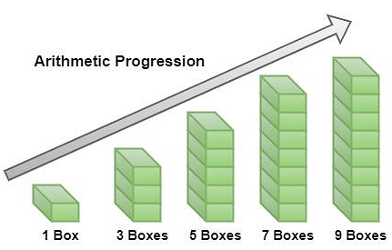 Solved Examples: Arithmetic Progressions | Quantitative Aptitude for SSC CGL