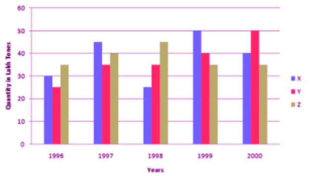 Tips and Tricks: Bar Charts - Quantitative Aptitude for SSC CGL PDF ...