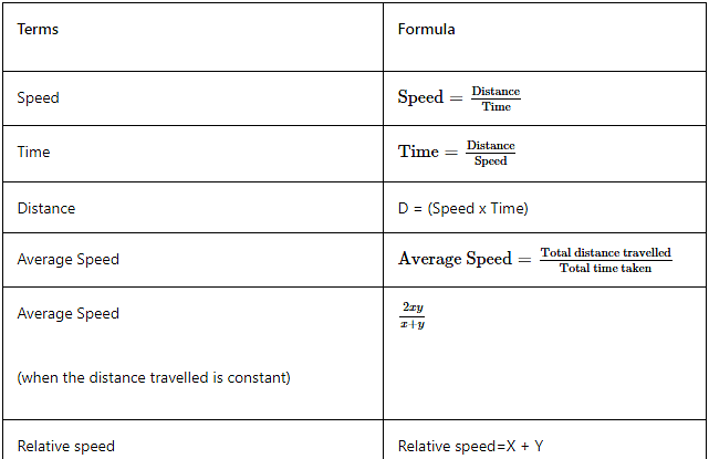 Overview: Speed, Distance & Time | Quantitative Aptitude (Quant) - CAT