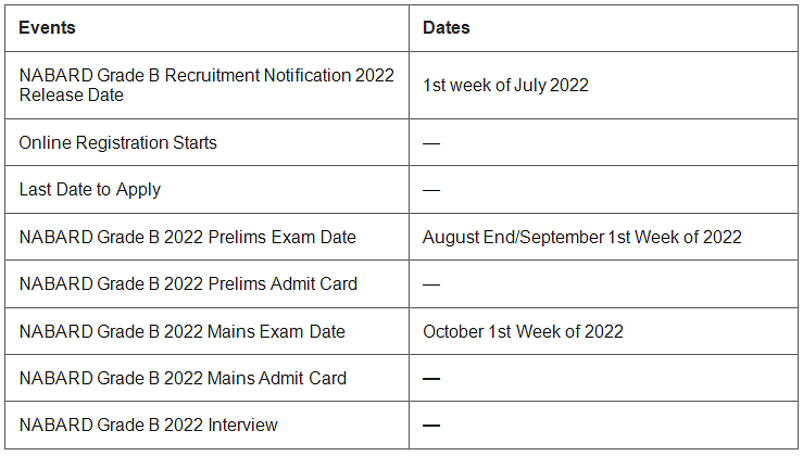 NABARD Grade B 2022: Important Dates, Eligibility, Registration Process ...