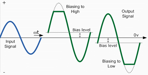 Distortion in Amplifiers - Electrical Engineering (EE) PDF Download