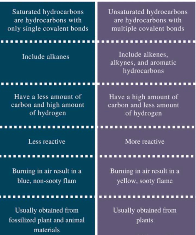 give-a-chemical-test-to-distinguish-between-saturated-and-unsaturated