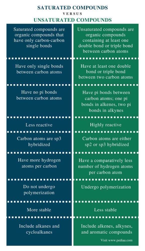 difference-between-saturated-and-unsaturated-compounds-all-in-one-ki