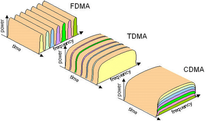 Chapter - CDMA - Code Division Multiple Access, PPT, Semester ...