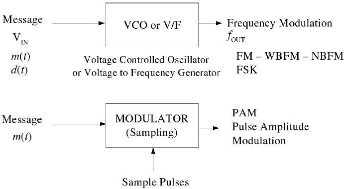 Chapter : Communication PPT,Semester,Engineering - Electronics and Communication Engineering (ECE)