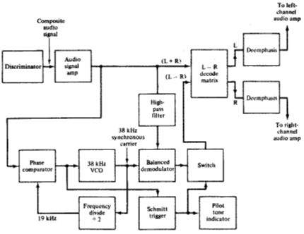 Chapter 5 - FM Receivers , PPT, Semester, Engineering - Computer ...