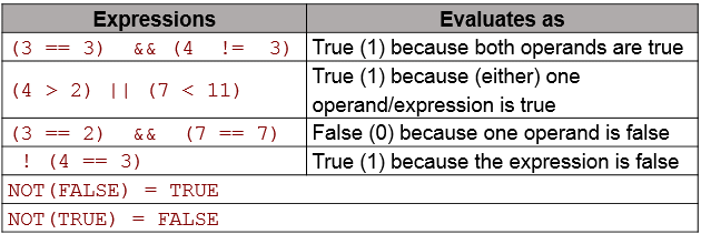 Chapter - C Operators, Operands, Expressions And Statements, PPT, PF ...