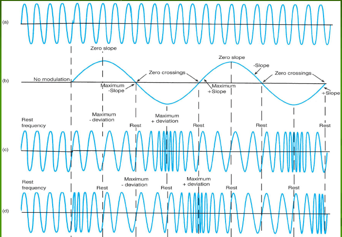 Chapter 4 : Frequency Modulation, PPT, Semester, Engineering ...