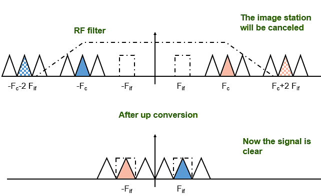 Chapter - Superheterodyne Receiver; PPT; ADC; Semester; Engineering Notes - Computer Science Engineering (CSE)