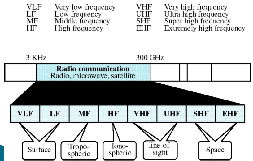 Chapter : Unguided/Wireless Media, PPT, Semester, Engineering ...