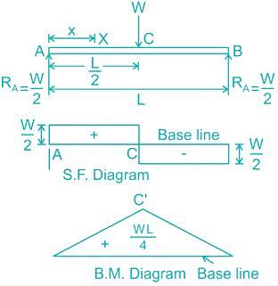 A beam of L meters span simply supported at end carries a central