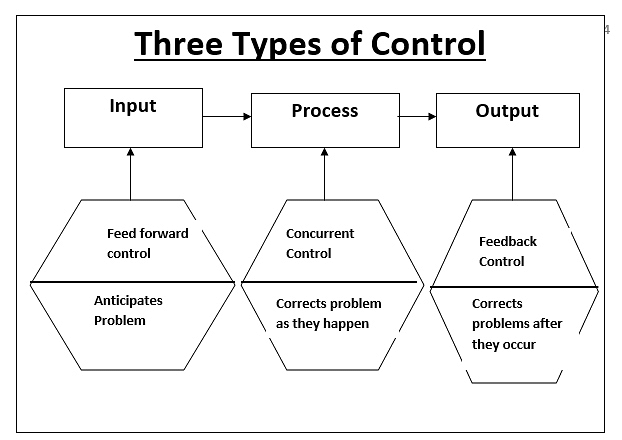 Management control system. Types of Control. Controlling function of Management. In управление. Management: Type of Control..