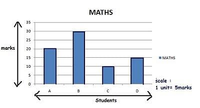 Bar graph A bar graph is a representation of numbers using bars of uniform  width and the lengths of the bars depend upon the frequency and the scale  you have chosen. It is a method of representing data visually. In the case  of bar graph or bar diagram ...