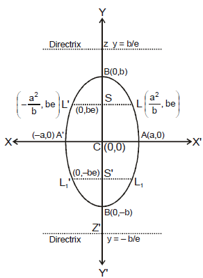 Ellipse | Mathematics (Maths) Class 11 - Commerce