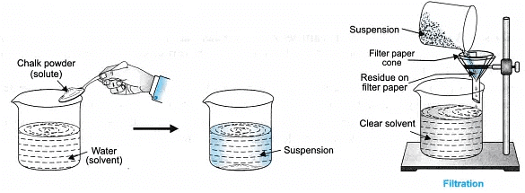 Lab Manual: Solution, Colloids And Suspension - Lab Manuals For Class 9 ...