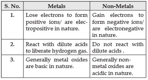Worksheet Solutions: Metals & Non-metals - 3 | Science Class 10