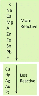 Chapter Notes - Materials: Metals & Non-Metals - Notes | Study Science Class 8 - Class 8