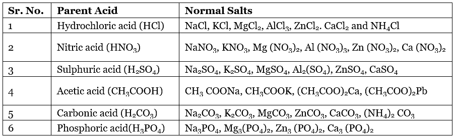 Importance of pH in Everyday Life & Salts | Science Class 10