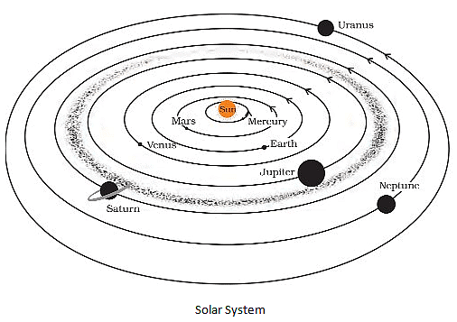 Stars & the Solar System Summary Class 8 NCERT Summary